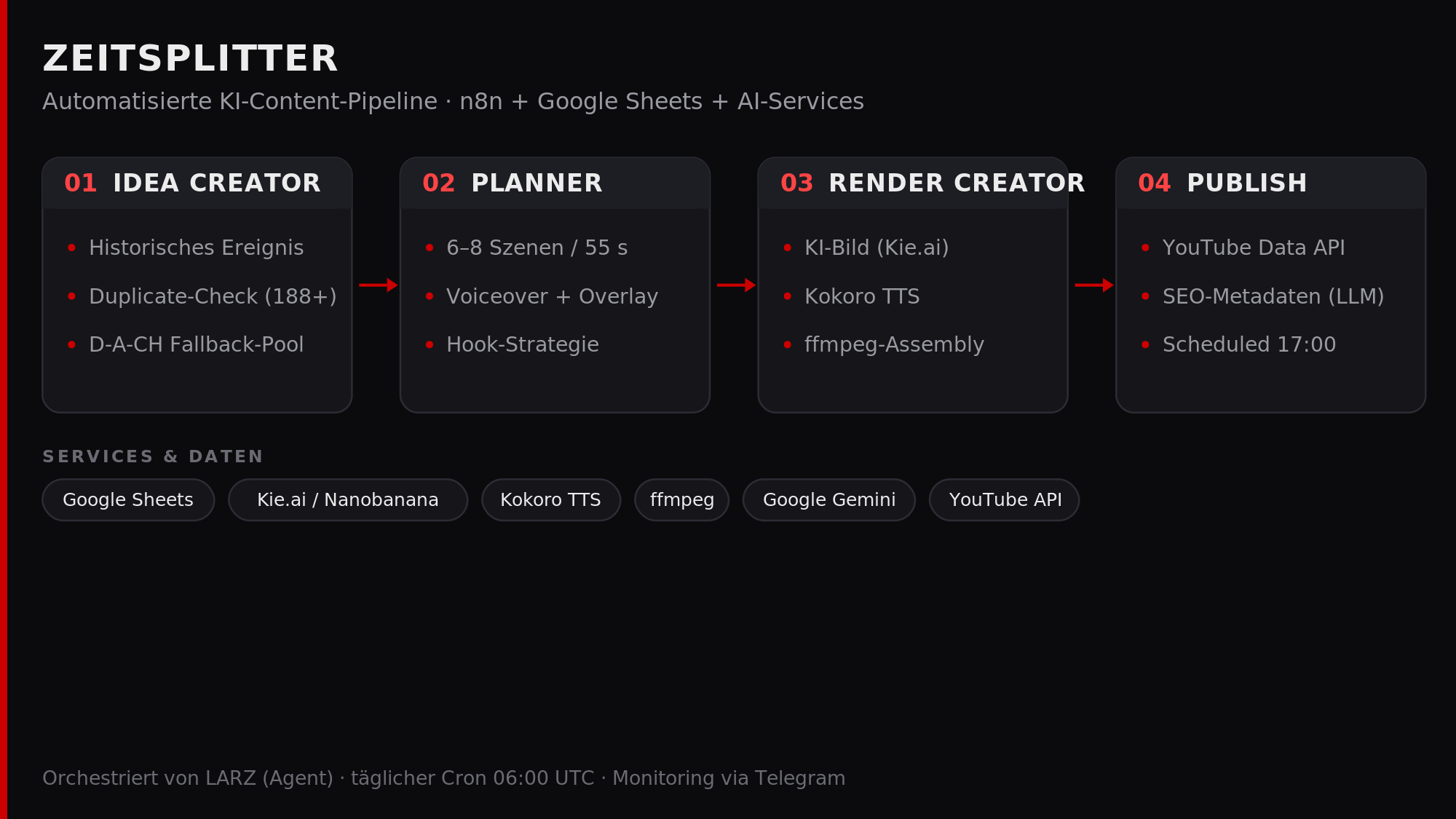 Die 4-stufige Pipeline auf n8n + Google Sheets + KI-Services